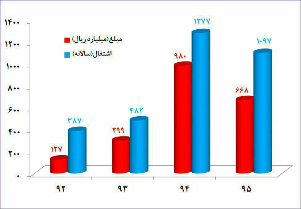 اشتغال زایی