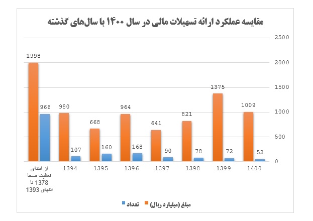 نمودار تسهیلات 1400