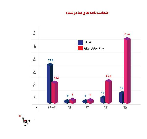 صدور حدود 800 میلیارد ریال ضمانت‌نامه برای شرکت‌های صنایع الکترونیک در دولت یازدهم