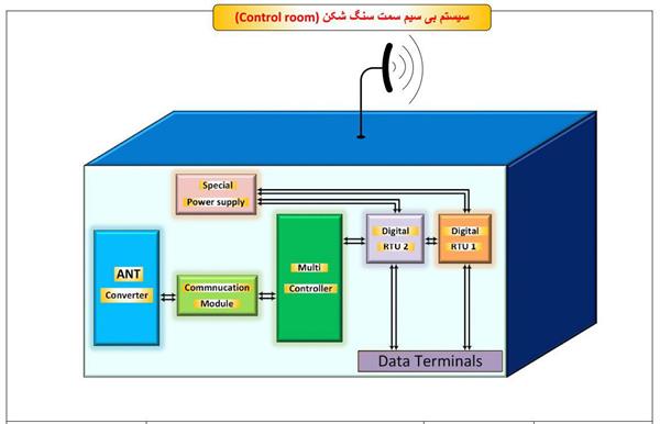 طراحی سیستم انتقال صنعتی بی سیم اطلاعات آنالوگ و دیجیتال با حمایت صحا